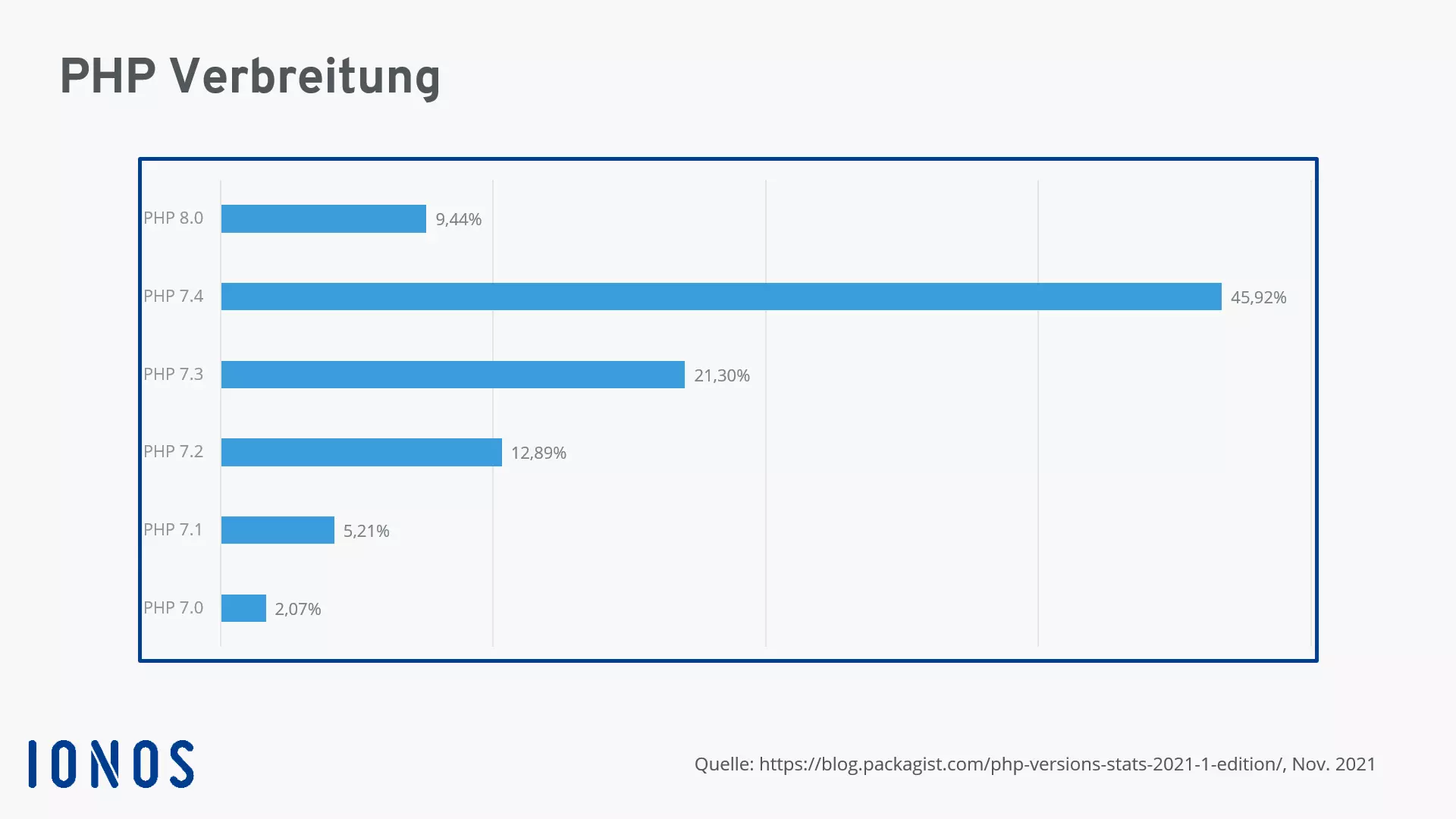 Verbreitung der PHP-Versionen von 7.0 bis 8.0