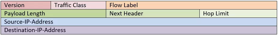 IPv6-Paketkopf