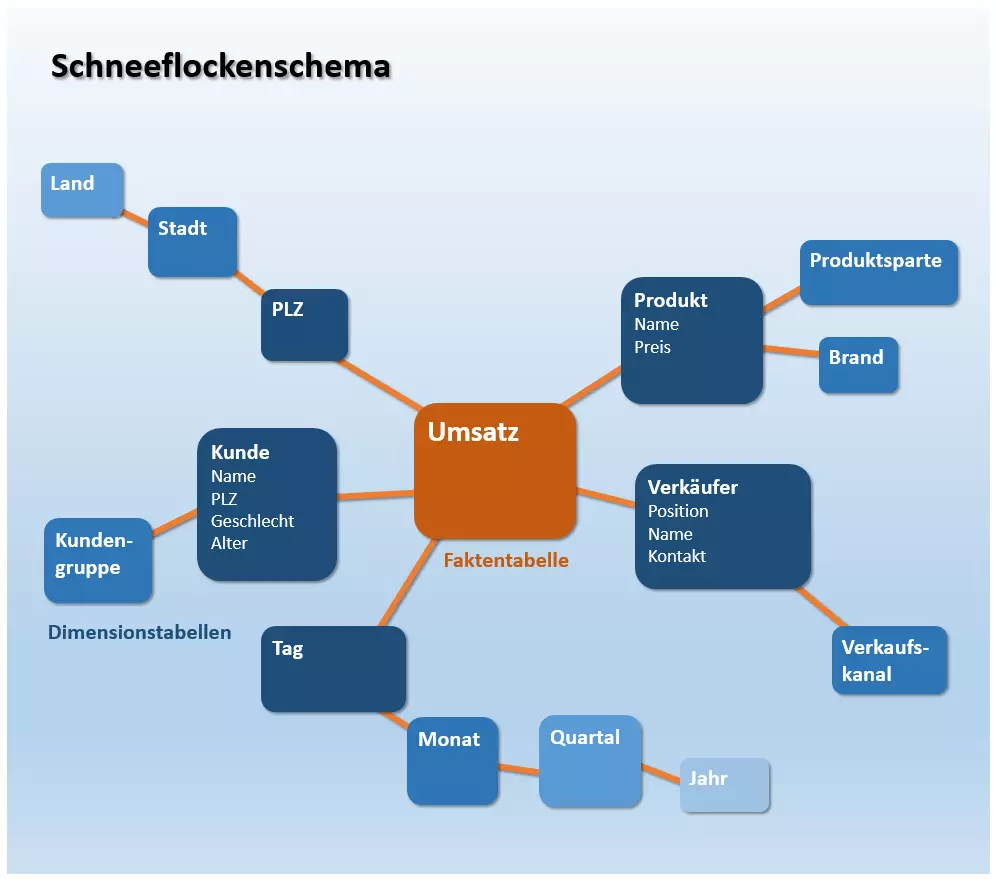 Beispiel eines Schneeflockenschemas
