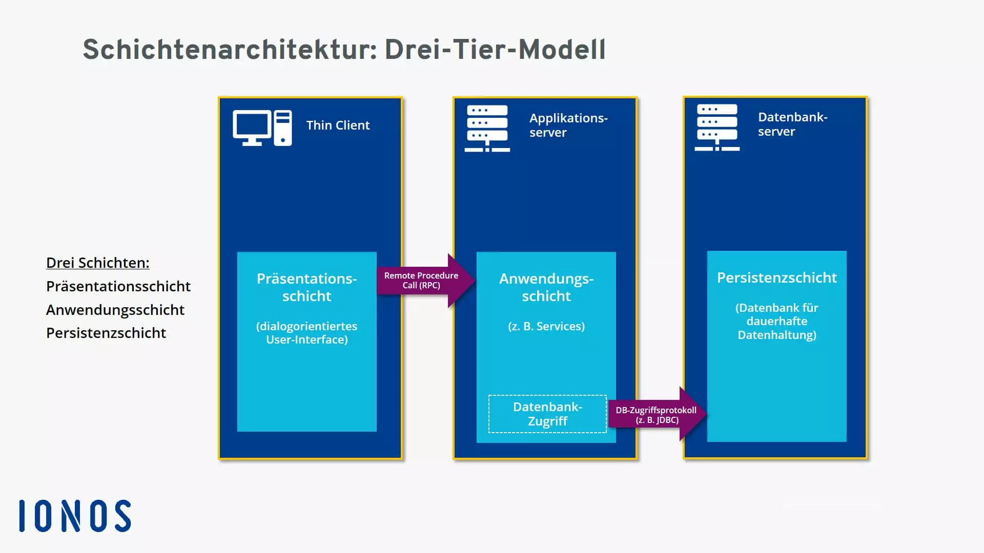 Schichtenarchitektur: Drei-Tier-Modell