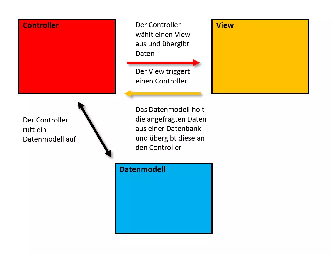 Schematische Darstellung des MVC-Architekturmusters