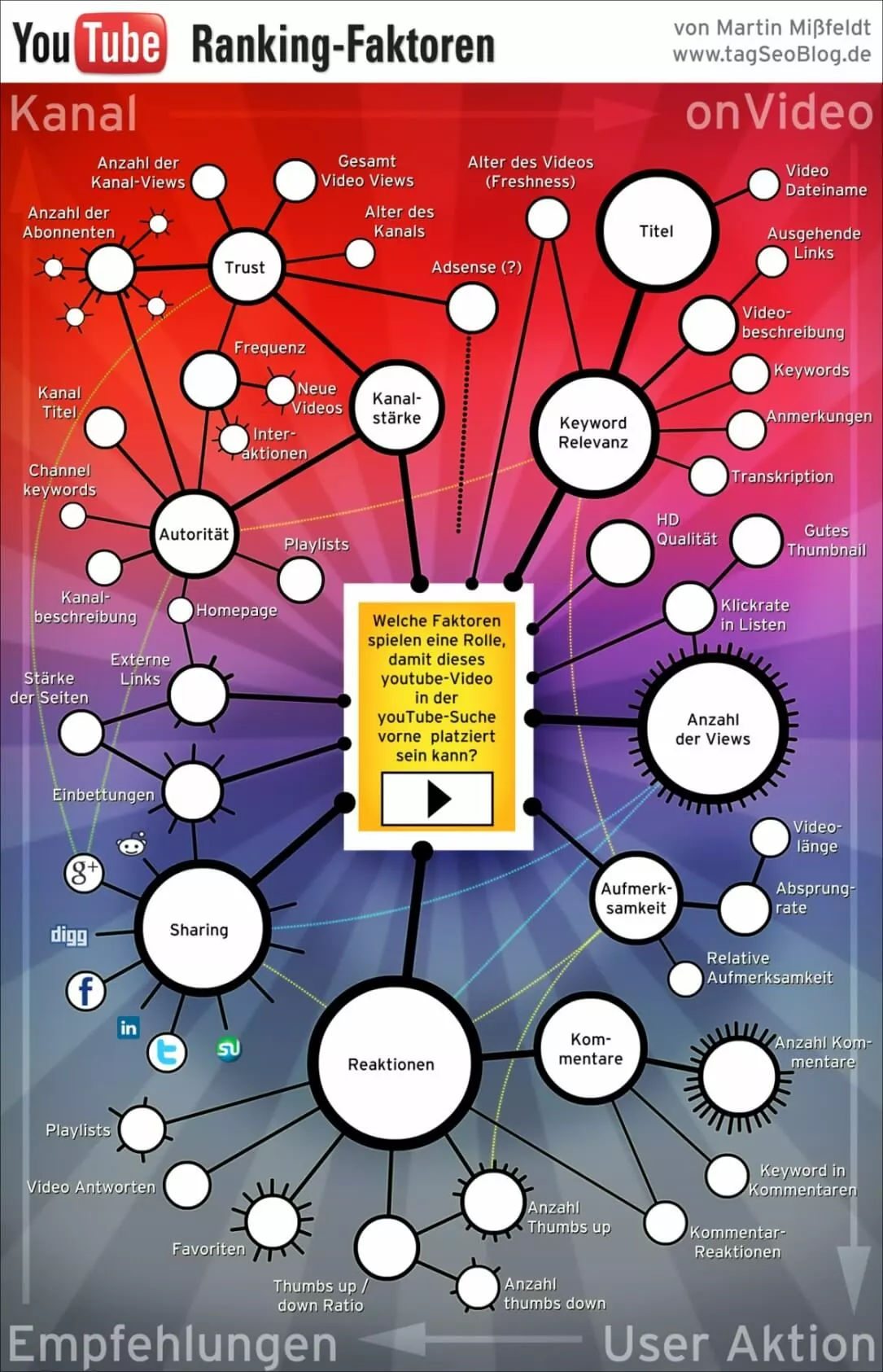 Infografik „YouTube Ranking-Faktoren“ von Martin Mißfeldt