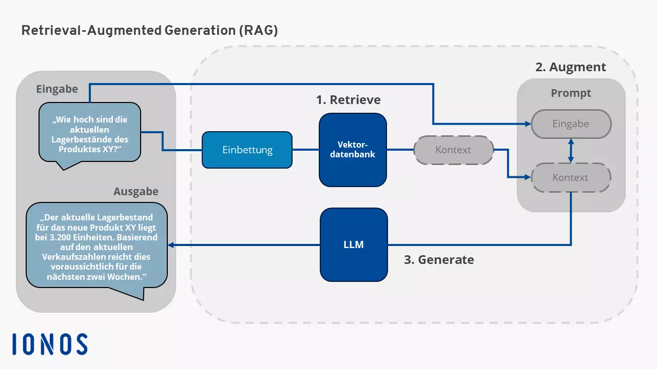 Schaubild zur Funktionsweise von Retrieval-Augmented Generation