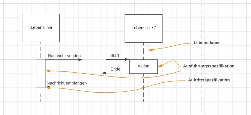 Zwei Lebenslinien mit Ausführungsspezifikation in unterschiedlicher Notation