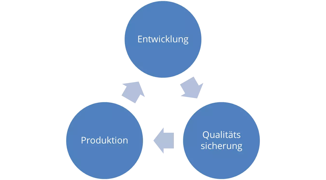 Zyklus Entwicklung, Qualitätssicherung, Produktion