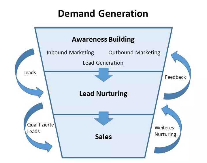 Schaubild zur Demand Generation