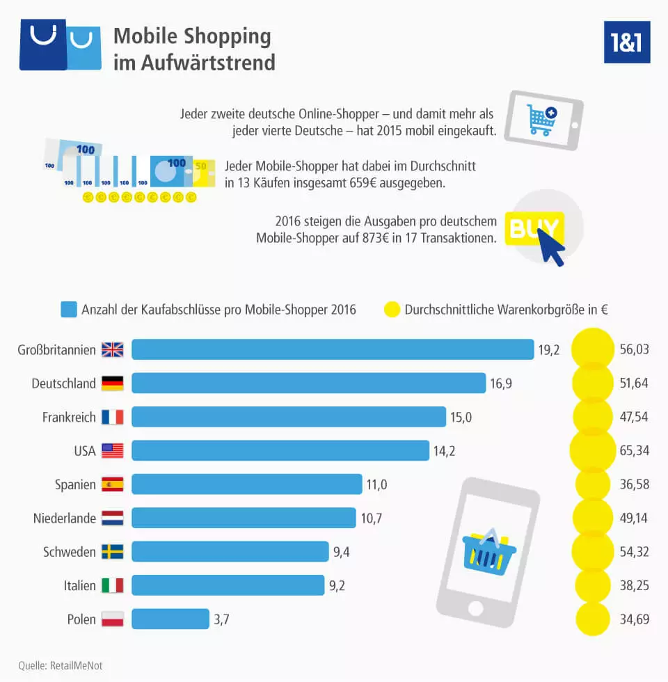 Mobile Commerce in Deutschland