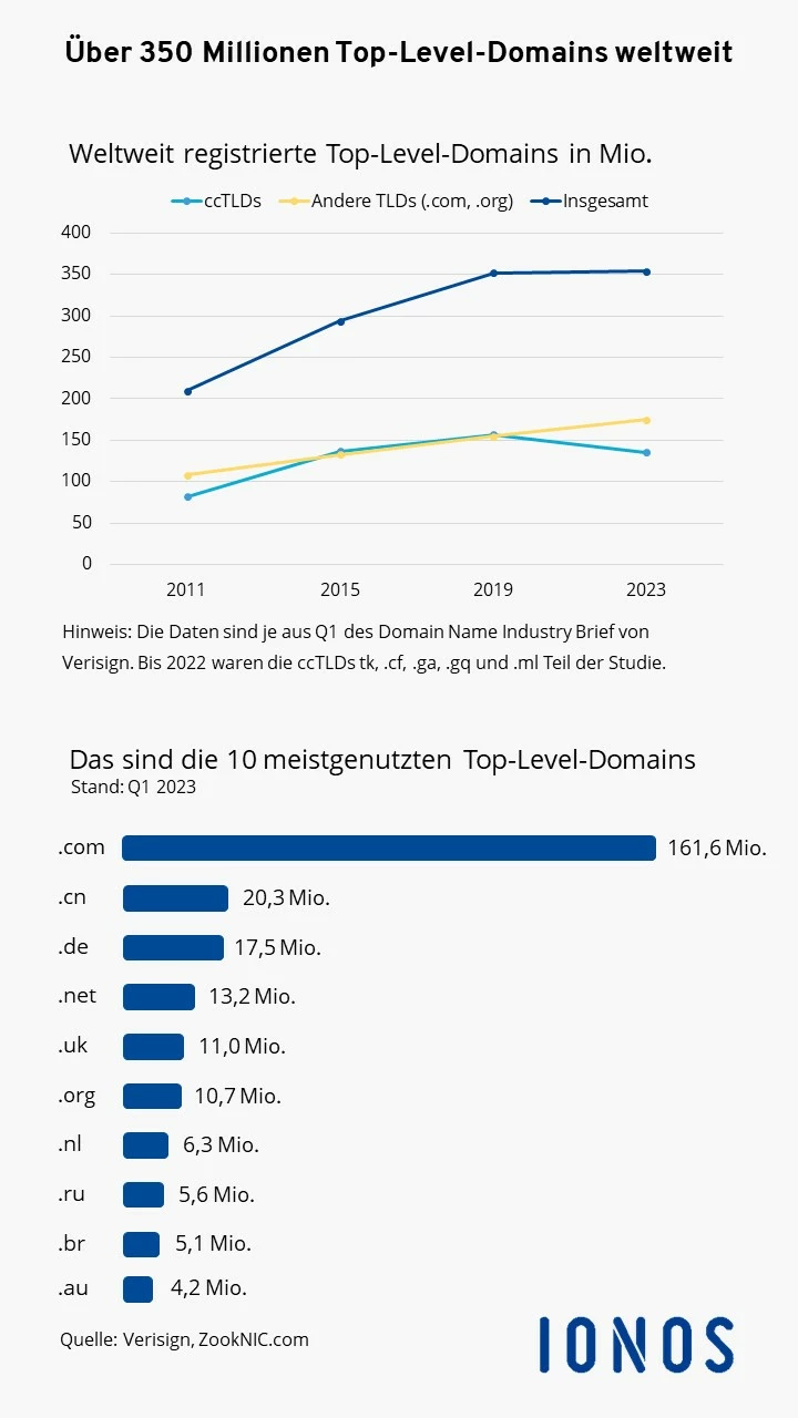 Domains weltweit