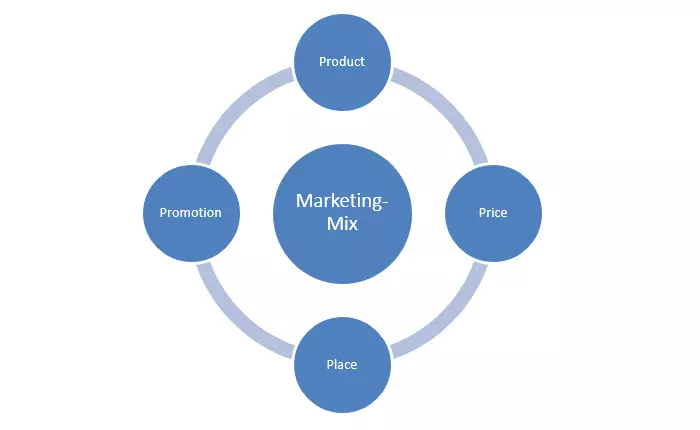 Schematische Darstellung des Marketing-Mix