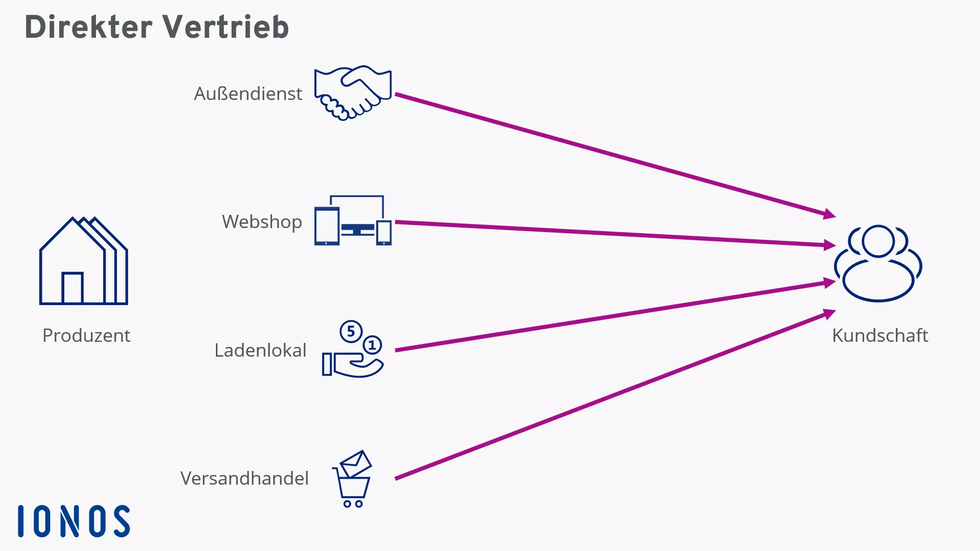 Infografik zum Direktvertrieb