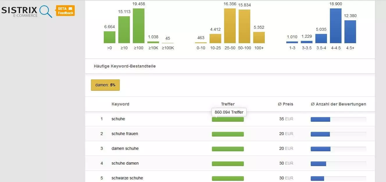 SISTRIX Amazon Keyword Tool: Suchergebnis zu „Schuhe“