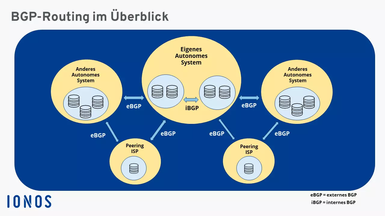 Übersicht zur Funktionsweise von BGP