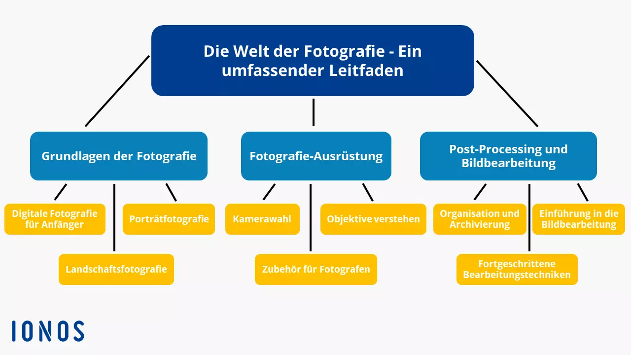 Hub Page Beispiel: Die Welt der Fotografie