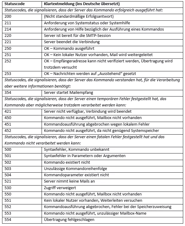 Server-Statuscodes