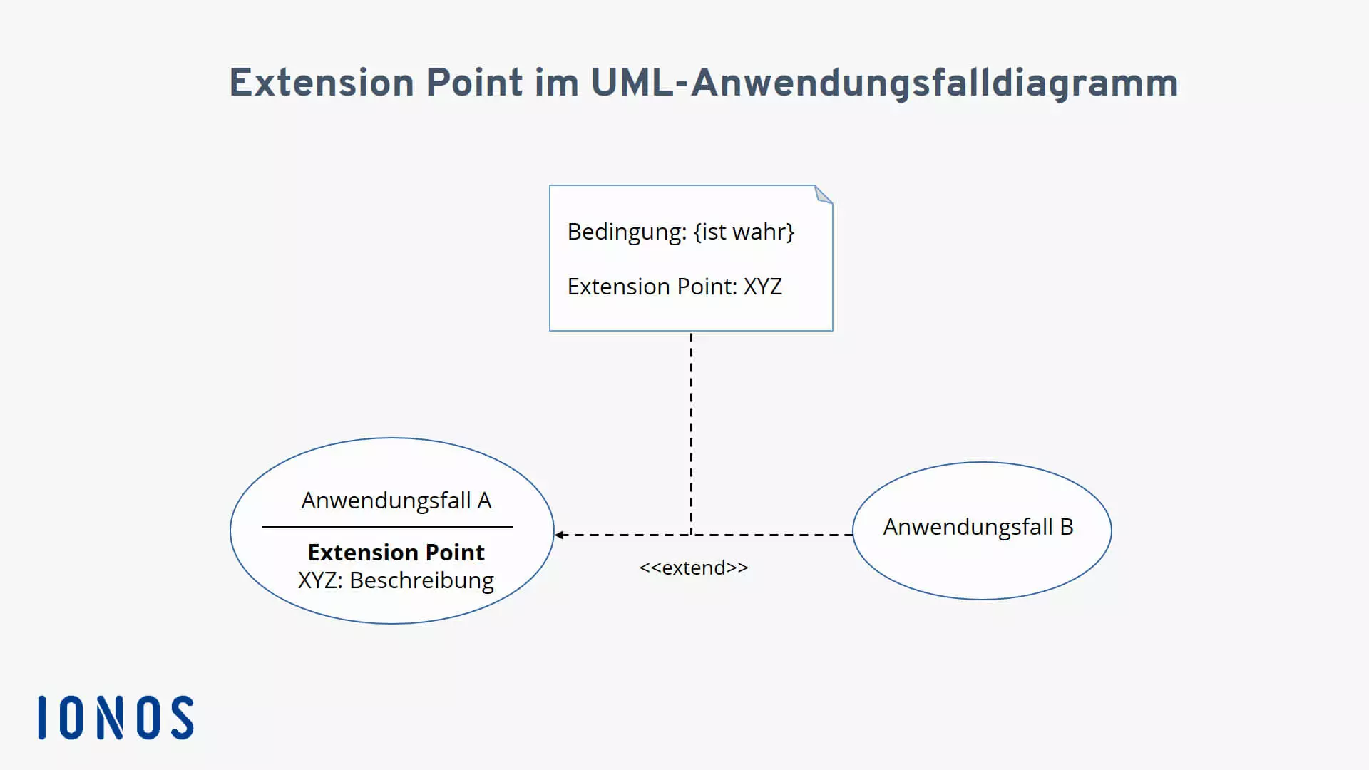 Visualisierung eines Erweiterungspunktes, der Bedingung für einen möglichen Anwendungsfall ist