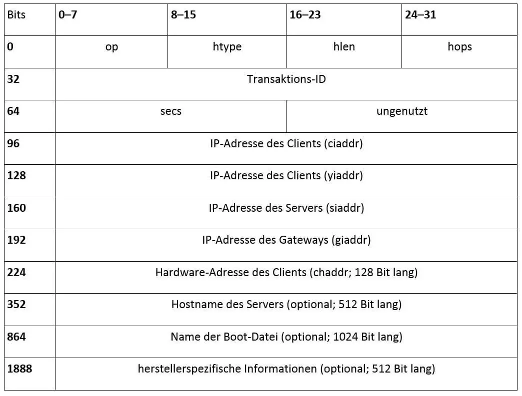 Aufbau von BOOTP-Nachrichten
