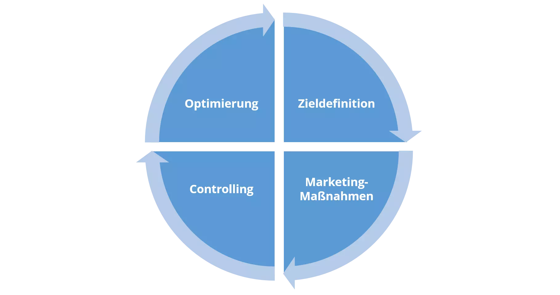 Grafik veranschaulicht, aus welchen Bereich sich Performance-Marketing zusammensetzt