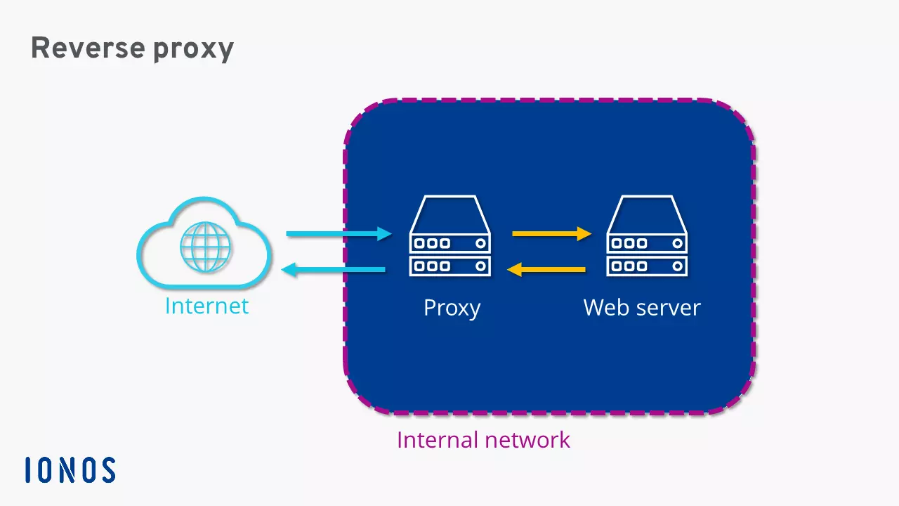 Schematische Darstellung eines Reverse-Proxys