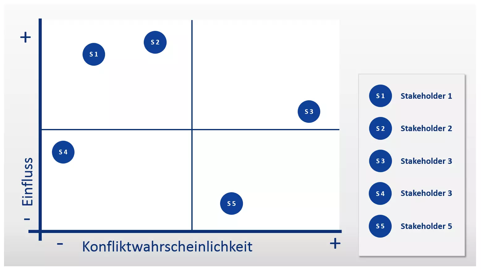 Beispiel einer Stakeholder-Matrix