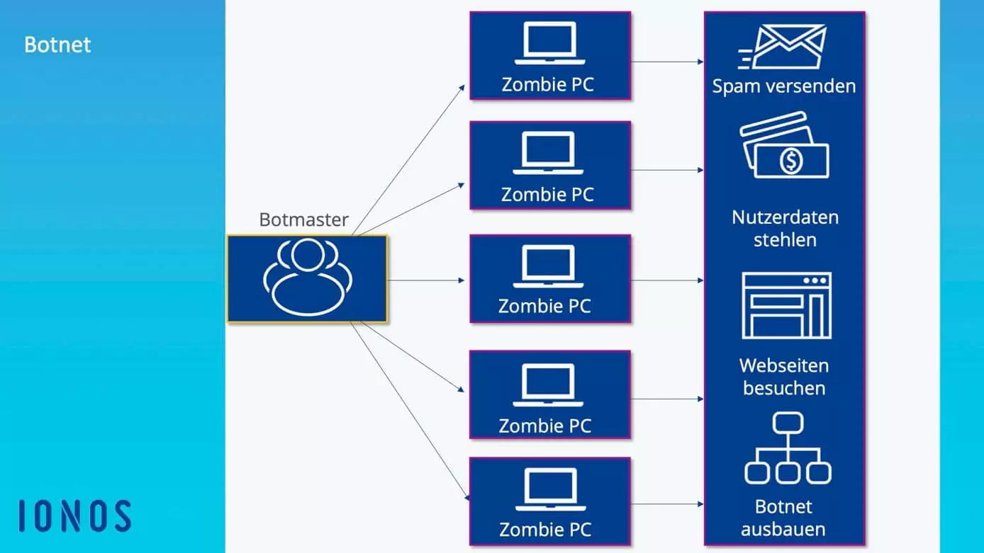 Aufbau eines Botnets