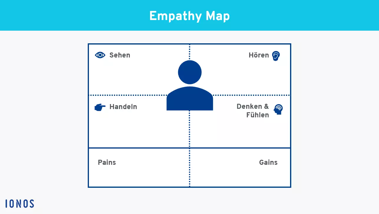 Darstellung der Empathy Map