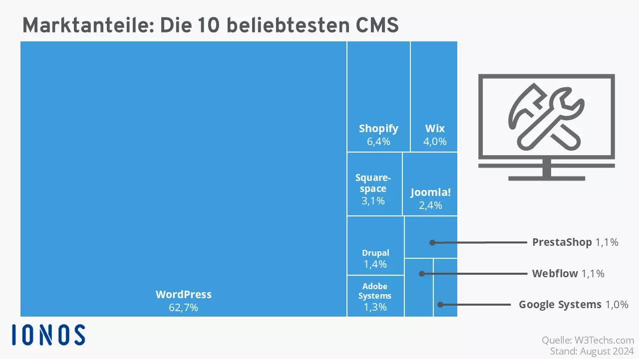 Marktanteile der zehn am weitesten verbreiteten CMS