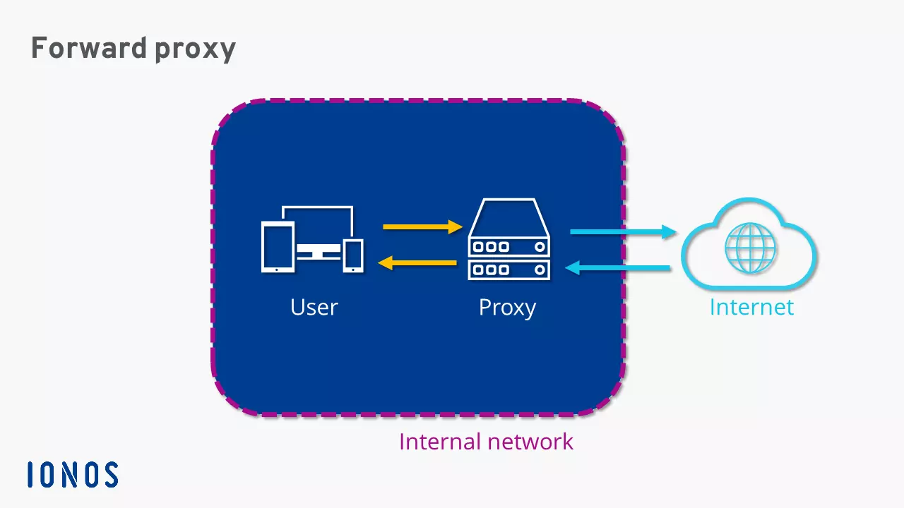 Schematische Darstellung eines Forward-Proxys