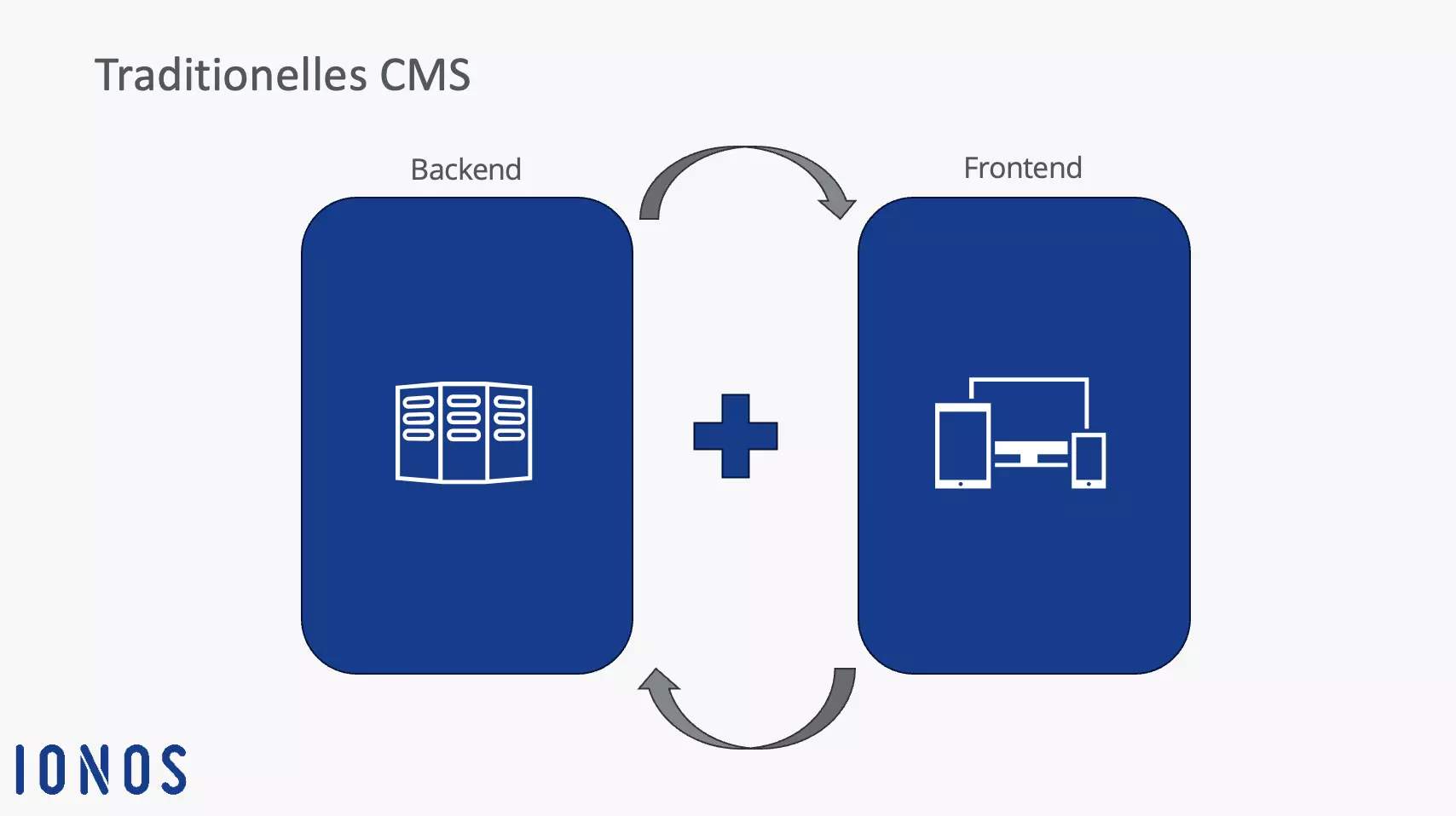 Traditionelle CMS setzen auf eine Verknüpfung von Front- und Backend