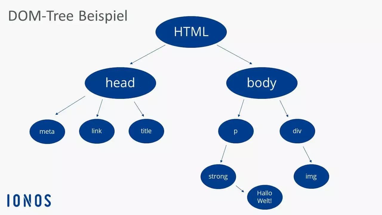 Grafische Darstellung eines DOM-Trees