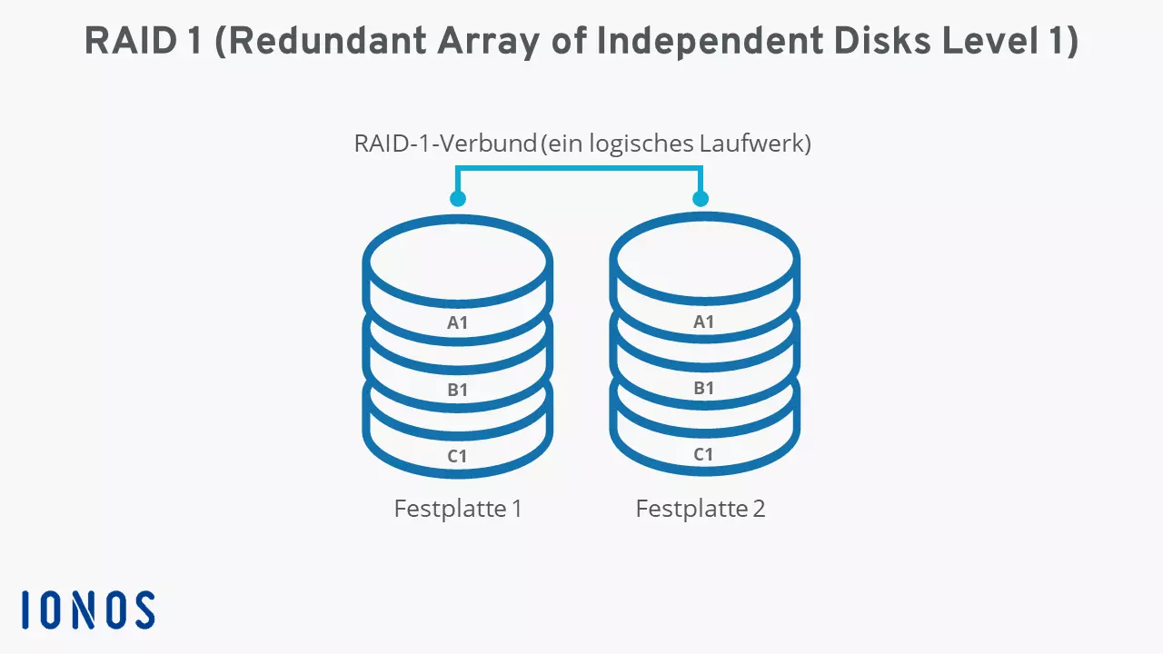 Schaubild „RAID 1 mit zwei Festplatten“