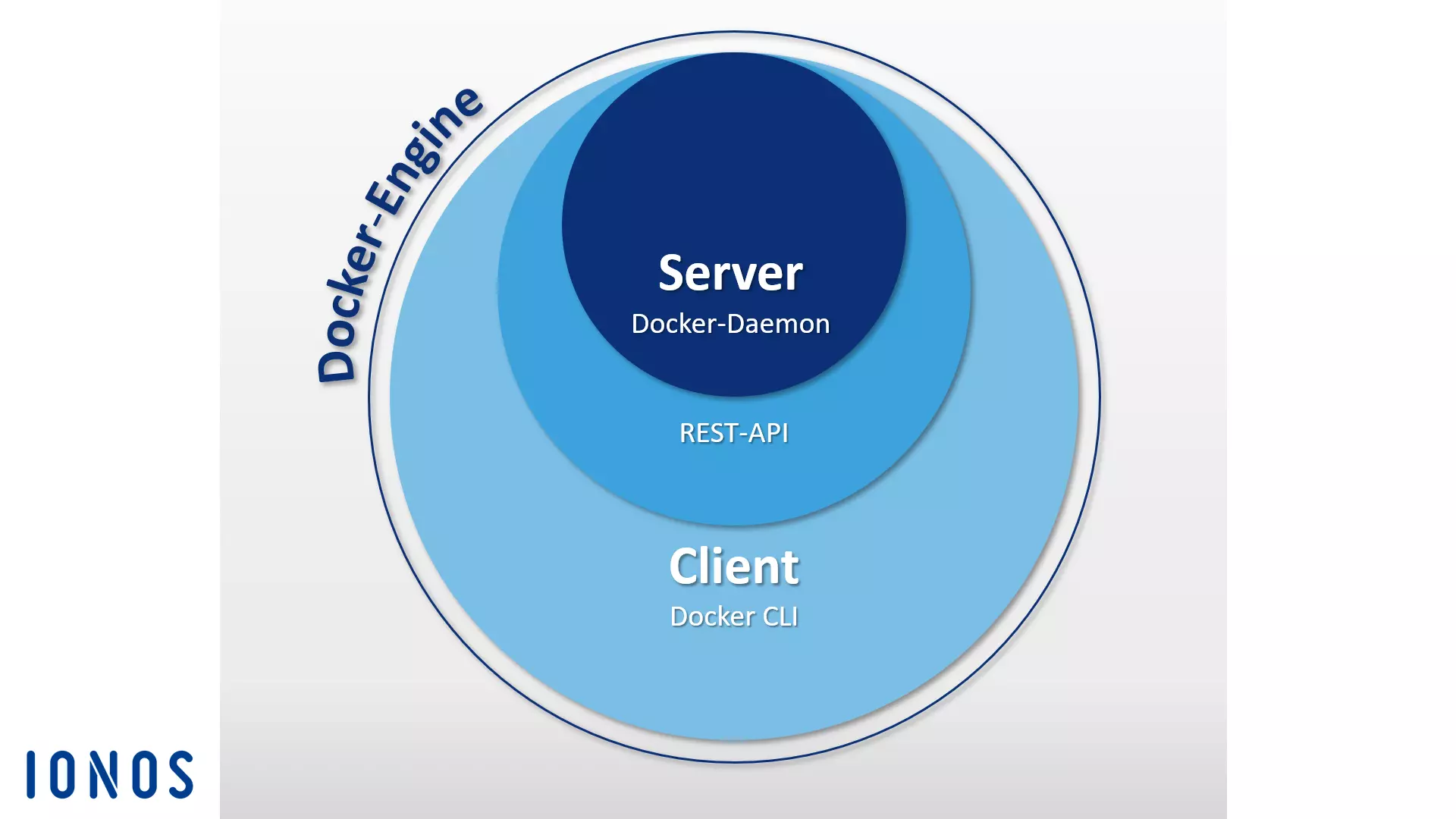 Schematische Darstellung der Docker-Engine