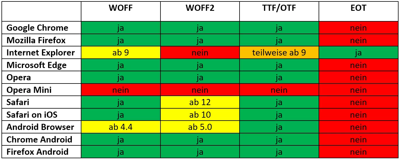 Webfont-Dateiformate und ihre Browserunterstützung