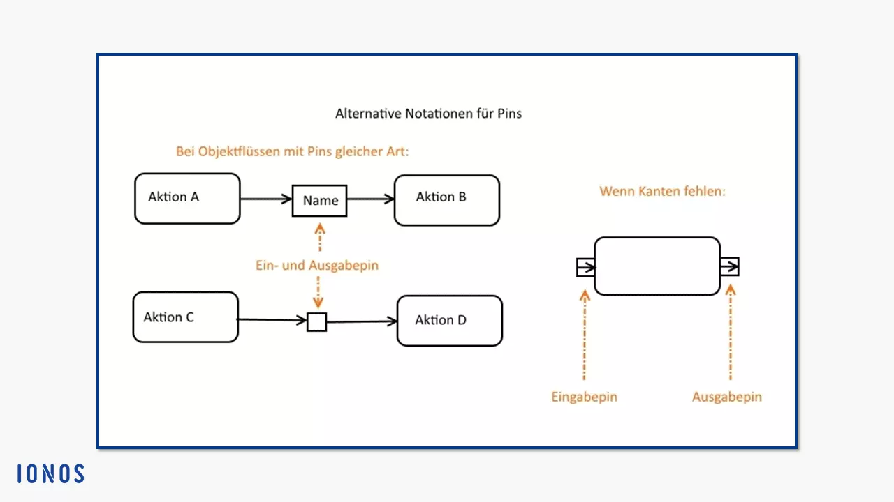 Alternative Pin-Notationen unter UML 2