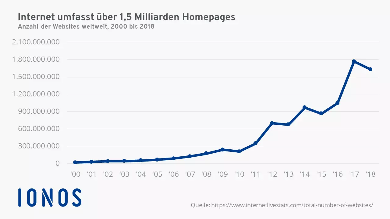 Websites weltweit - Zahlen und Fakten