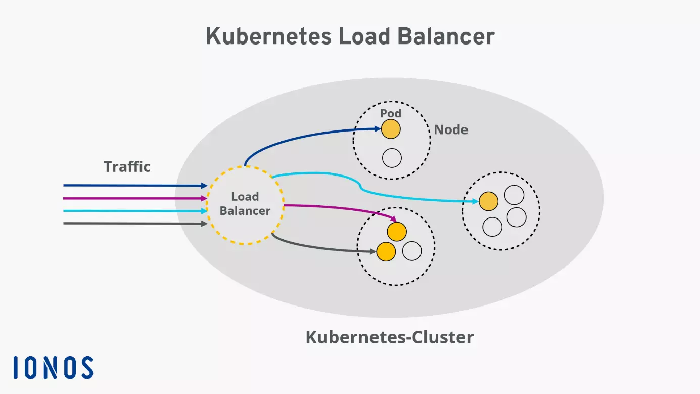 Die Funktionsweise von Kubernetes Load Balancer im Überblick