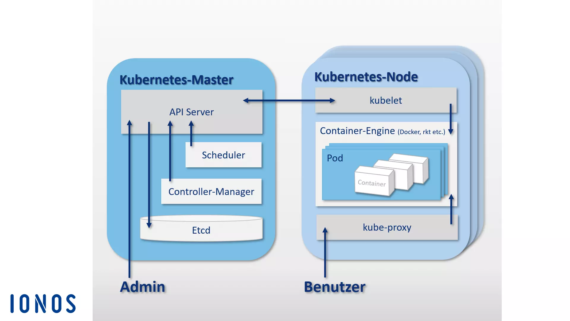 Schematische Darstellung der Kubernetes-Architektur