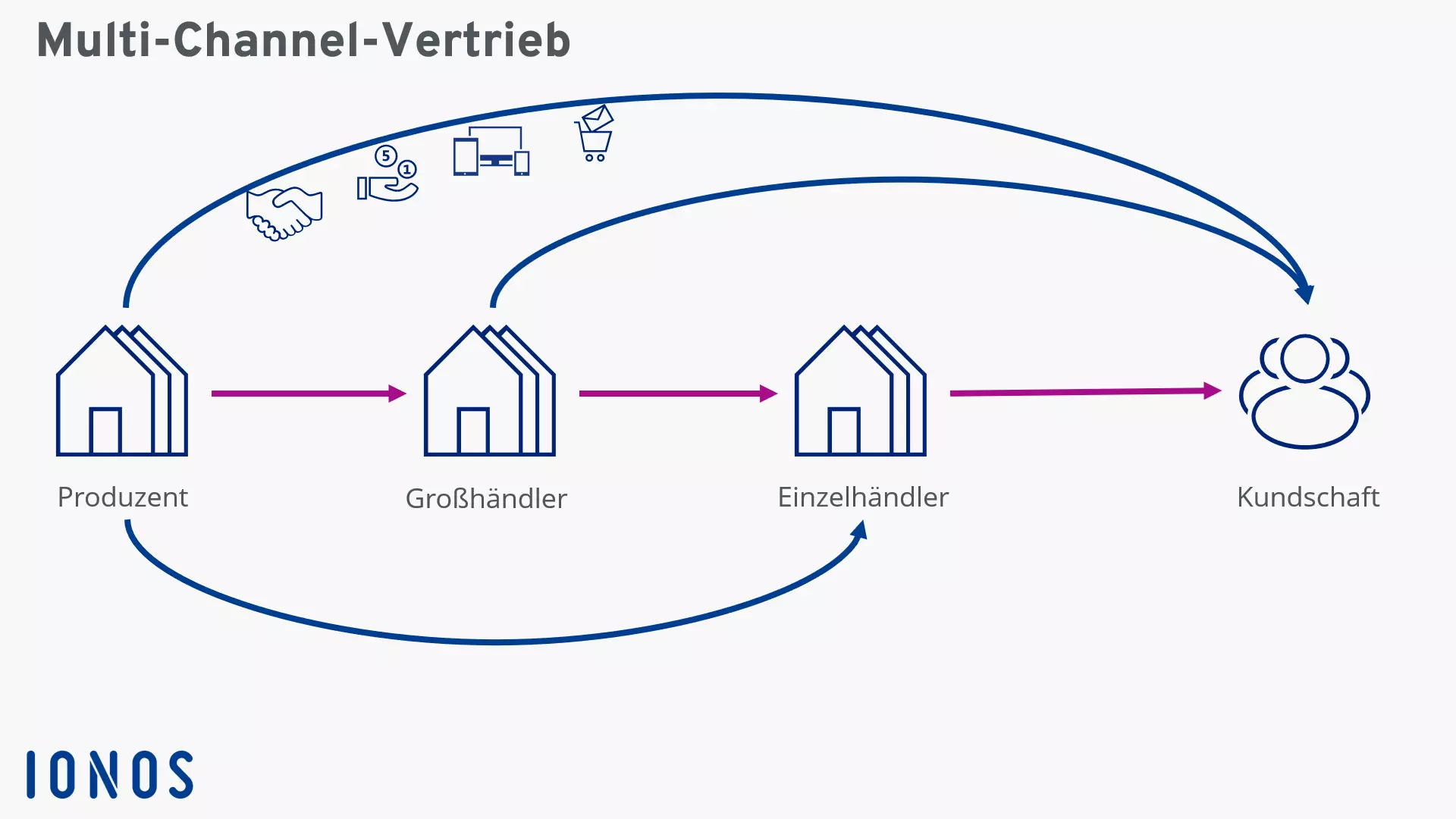 Multi-Channel-Vertrieb