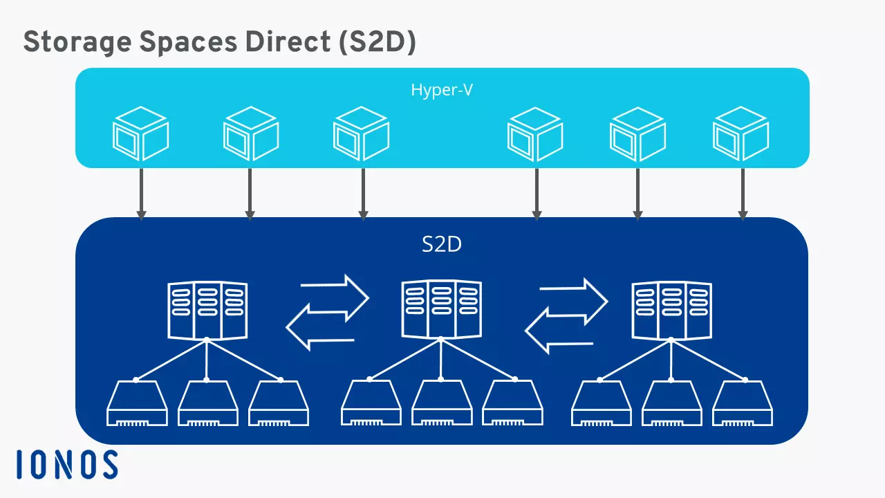 Storage Spaces Direct in Zusammenarbeit mit Hyper-V-Maschinen