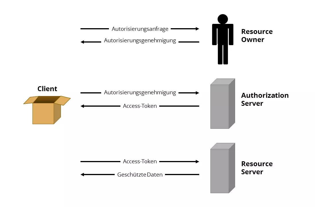 Abstrakter OAuth2-Protokollablauf