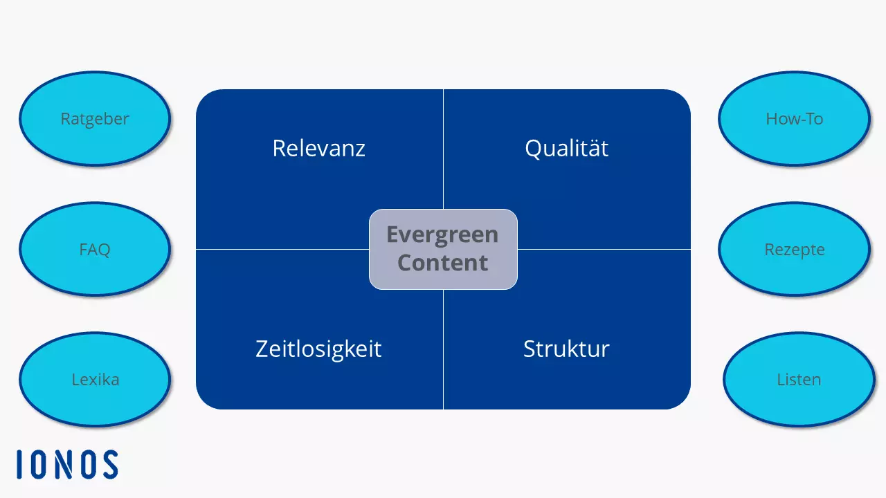 Beispiele und Eigenschaften von Evergreen Content