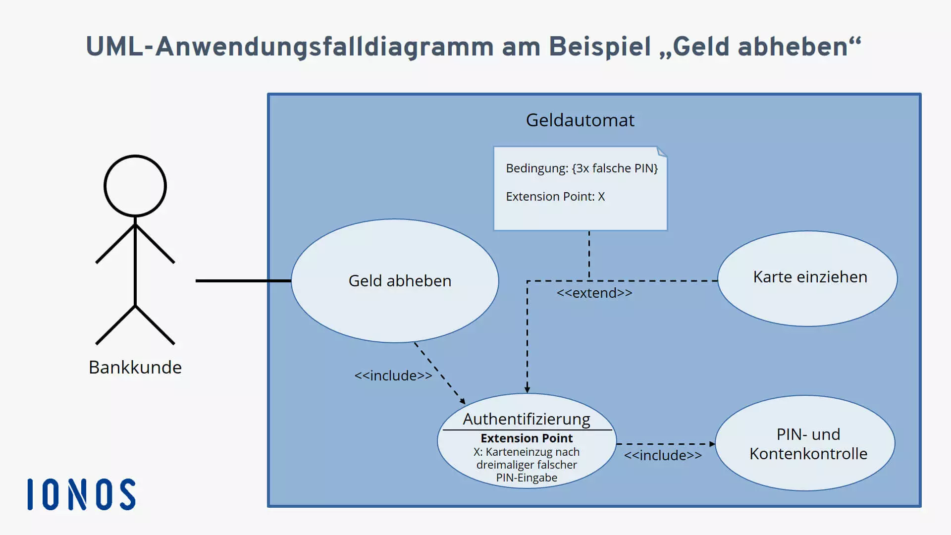 Abbildung eines Use-Case-Diagramms für „Geld abheben“ mit den entsprechenden include- und extend-Assoziationen