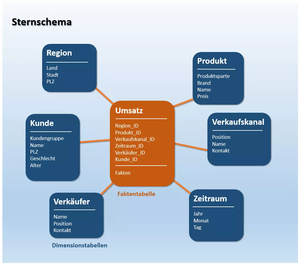 Beispiel eines Sternschemas