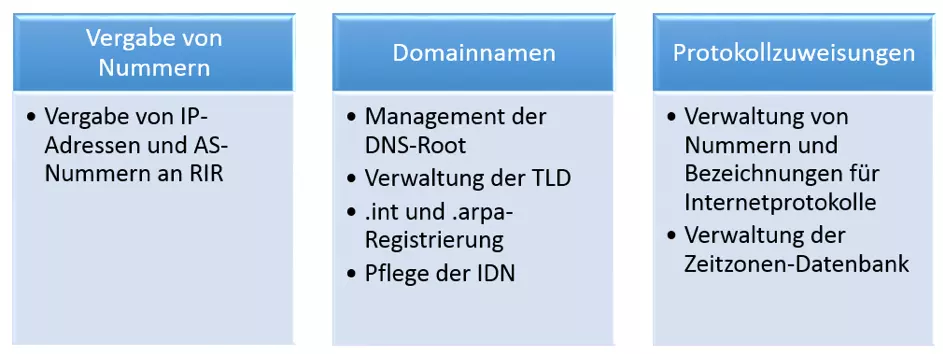 Aufgabenbereiche der IANA