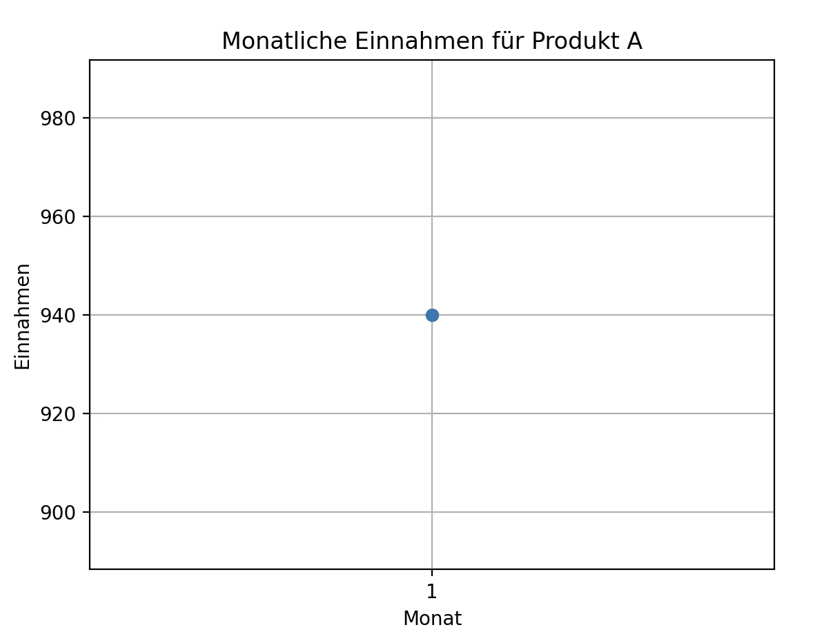 Plot der Python-Pandas-Daten