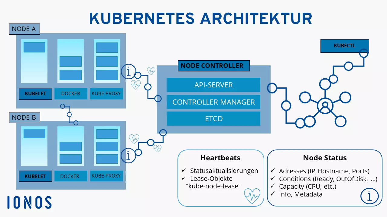 Diagramm eines Clusters mit Kubernetes Nodes