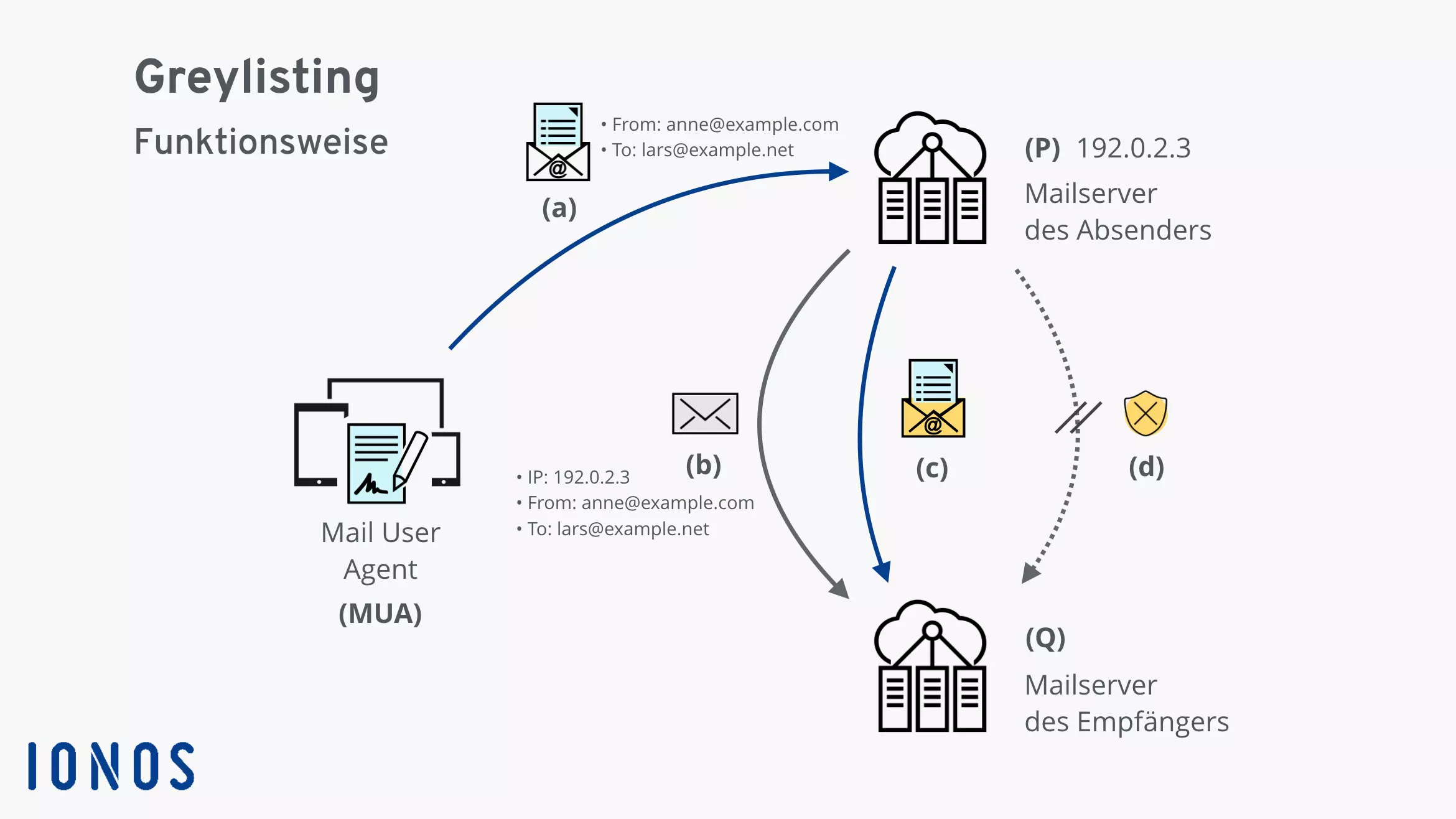 Greylisting Funktionsweise