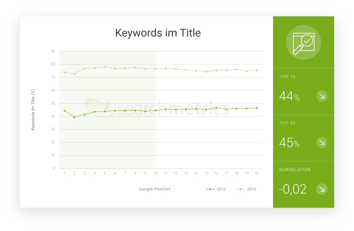 Diagramm: Keywords im Title