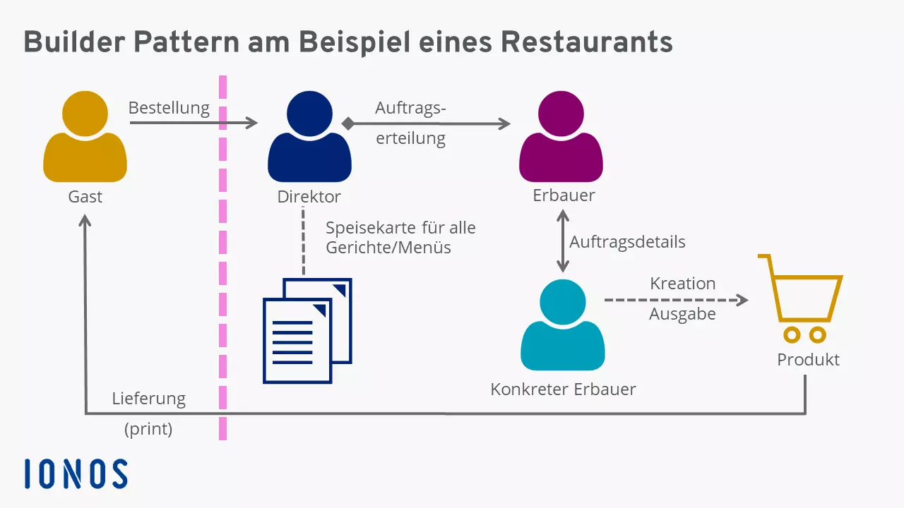 Das Builder Pattern vorstellbar als Gaststätte