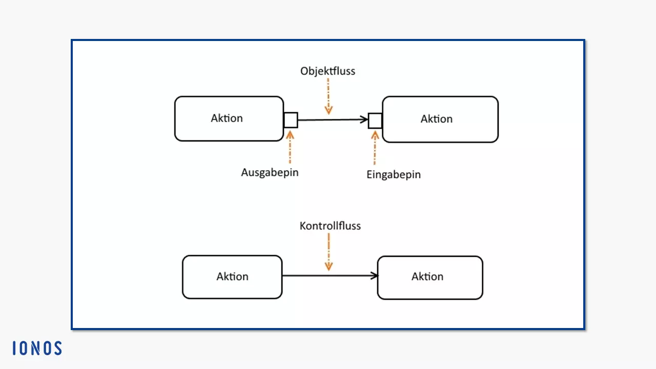 Modellierung von Aktionen (abgerundete Rechtecke), zwei Paar jeweils verbunden durch Objekt- und Kontrollfluss (Pfeile)