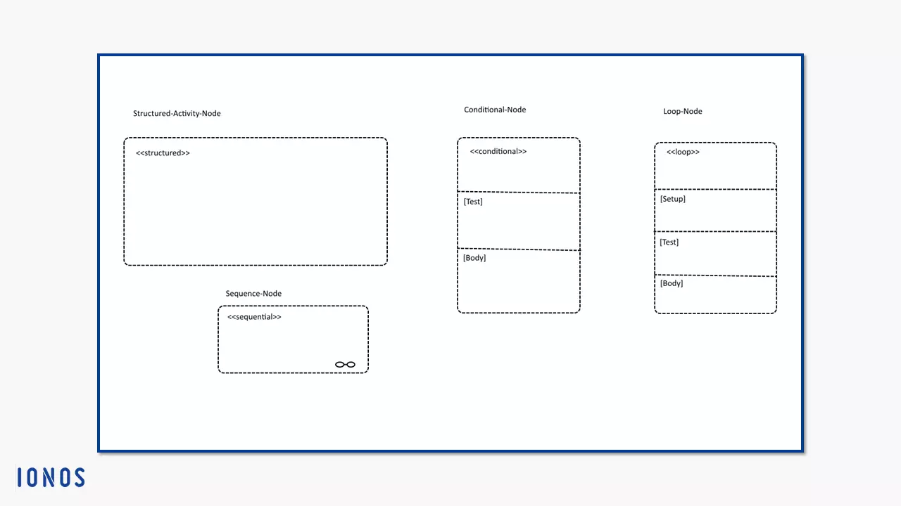 Allgemeine Notation für strukturierte Aktivitätsknoten sowie Notationen für Konditional-, Loop- und Sequenzknoten